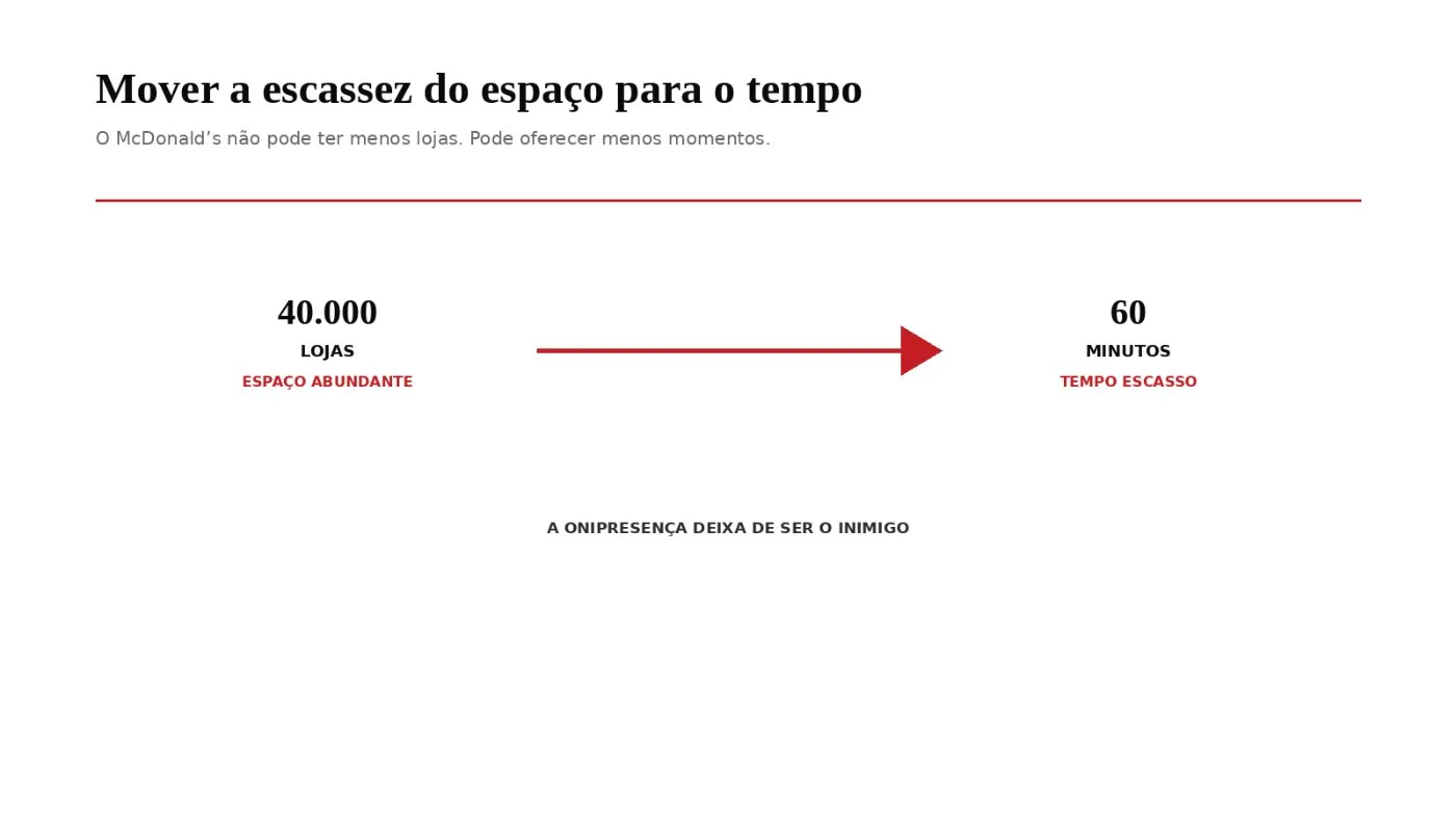 Visualização conceitual da proposta: a segmentação do McDonald's (5).